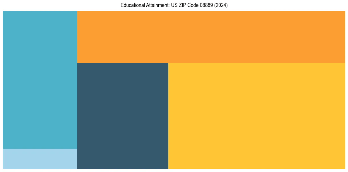 Education Treemap for  in 2024