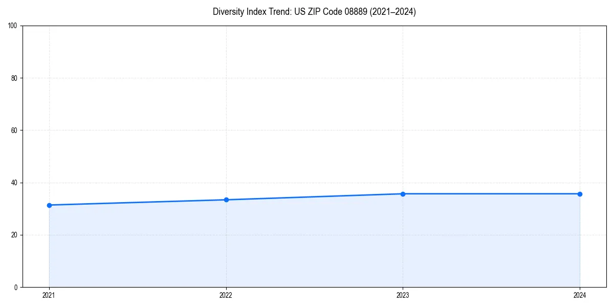 Line chart showing diversity index trends for 