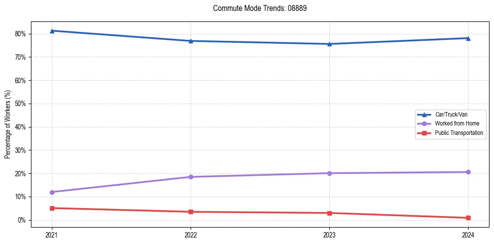Transportation trends in US ZIP Code 08889