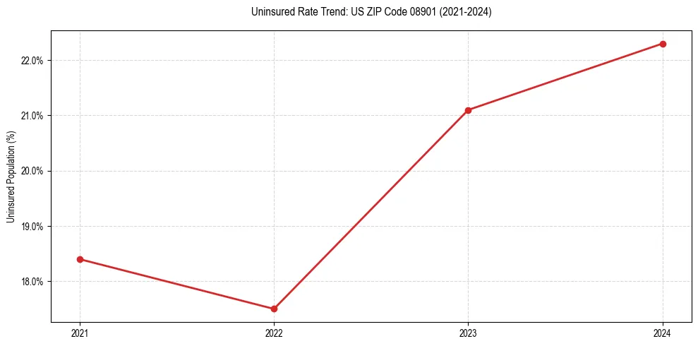 Uninsured trend chart for US ZIP Code 08901