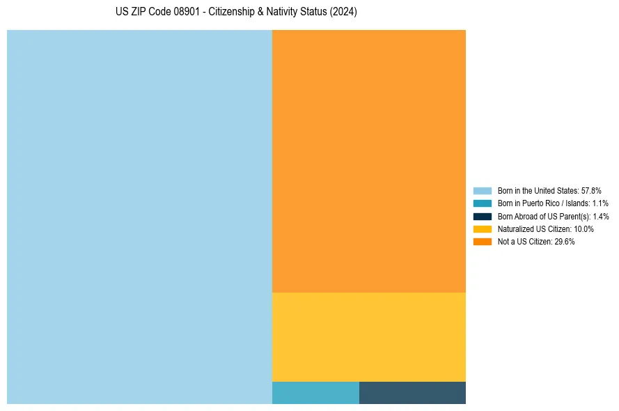 Nativity Treemap for 