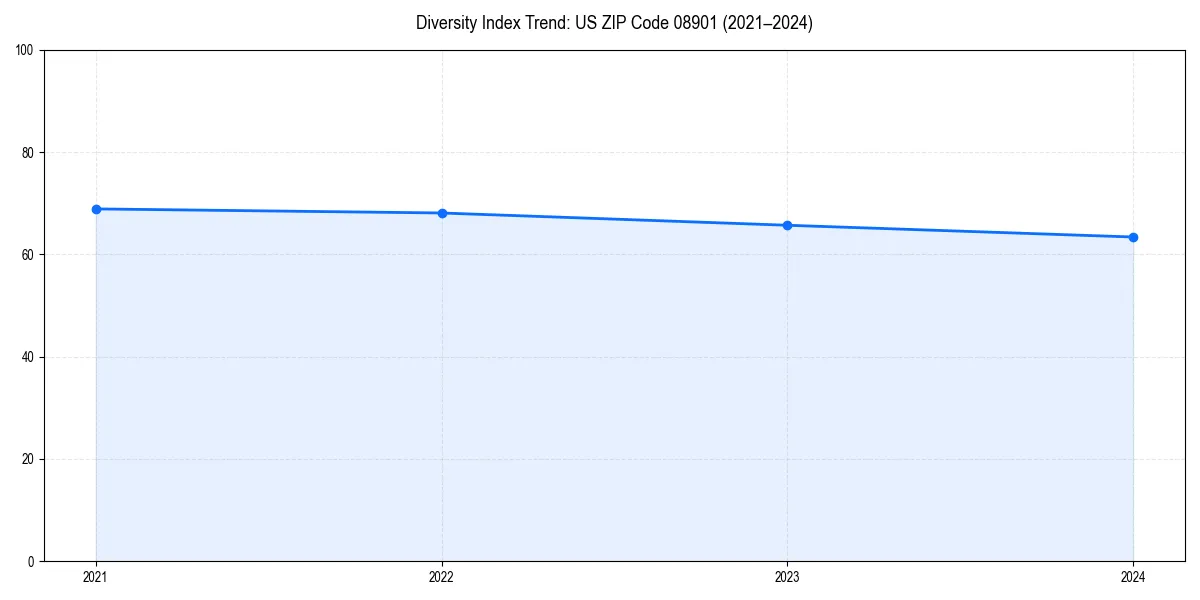 Line chart showing diversity index trends for 