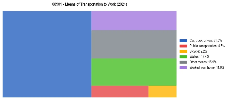 Commute modes in US ZIP Code 08901