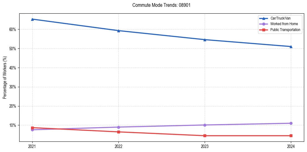 Transportation trends in US ZIP Code 08901