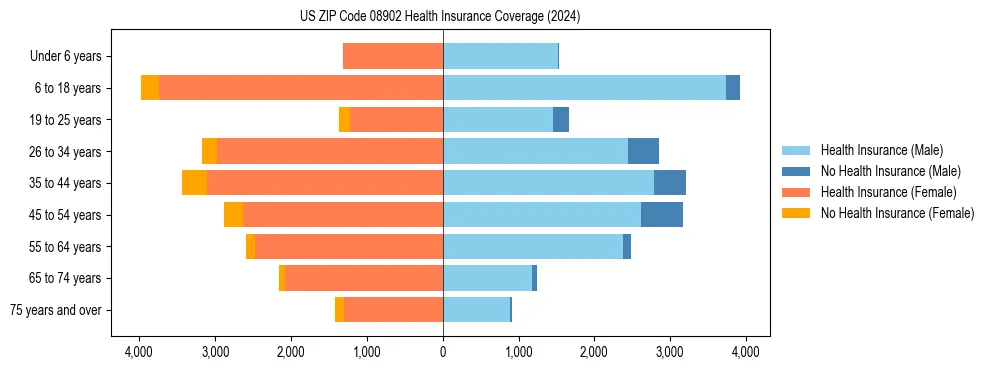 Health insurance pyramid for US ZIP Code 08902