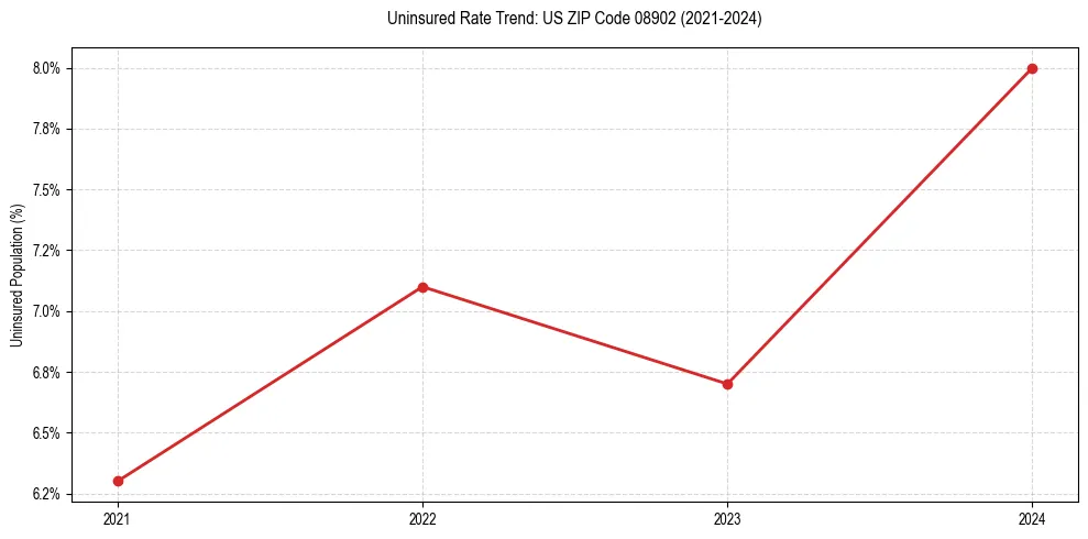 Uninsured trend chart for US ZIP Code 08902