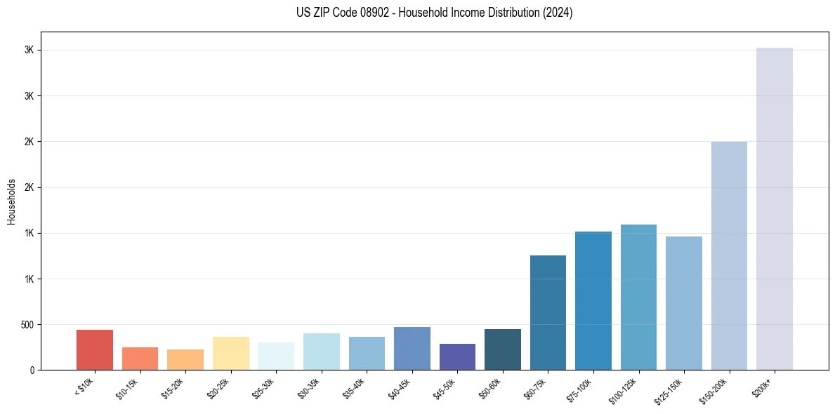 Income Distribution for 