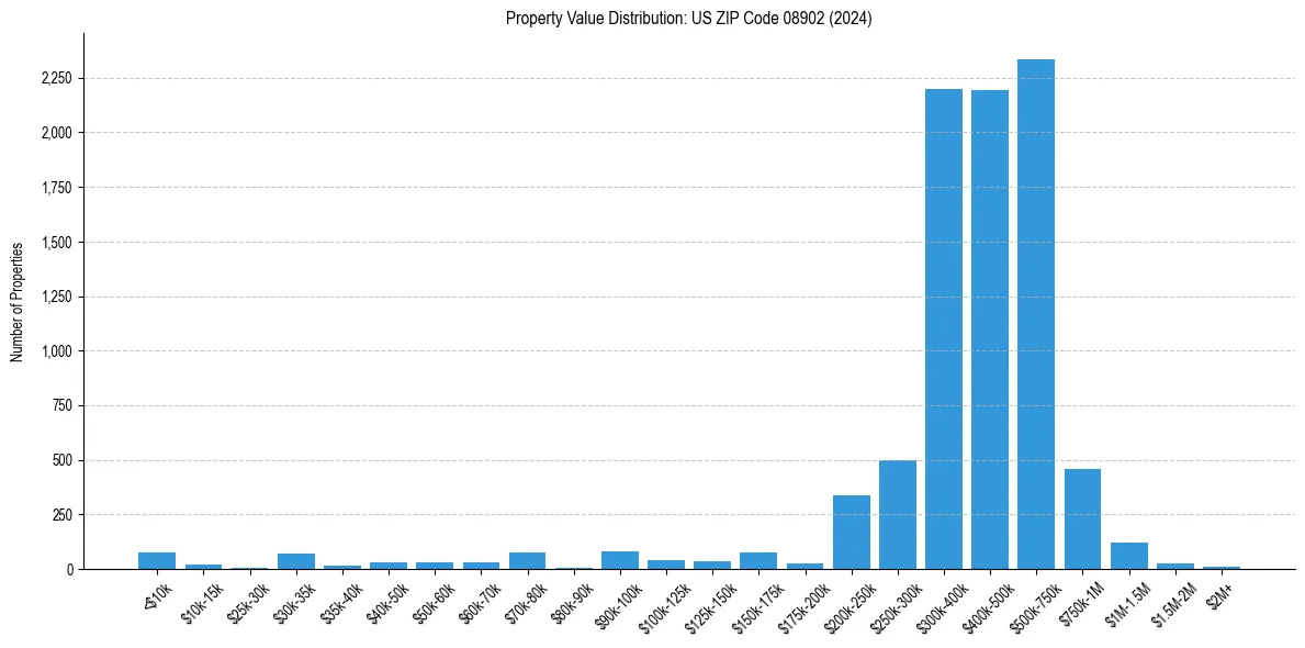 Value Distribution for 