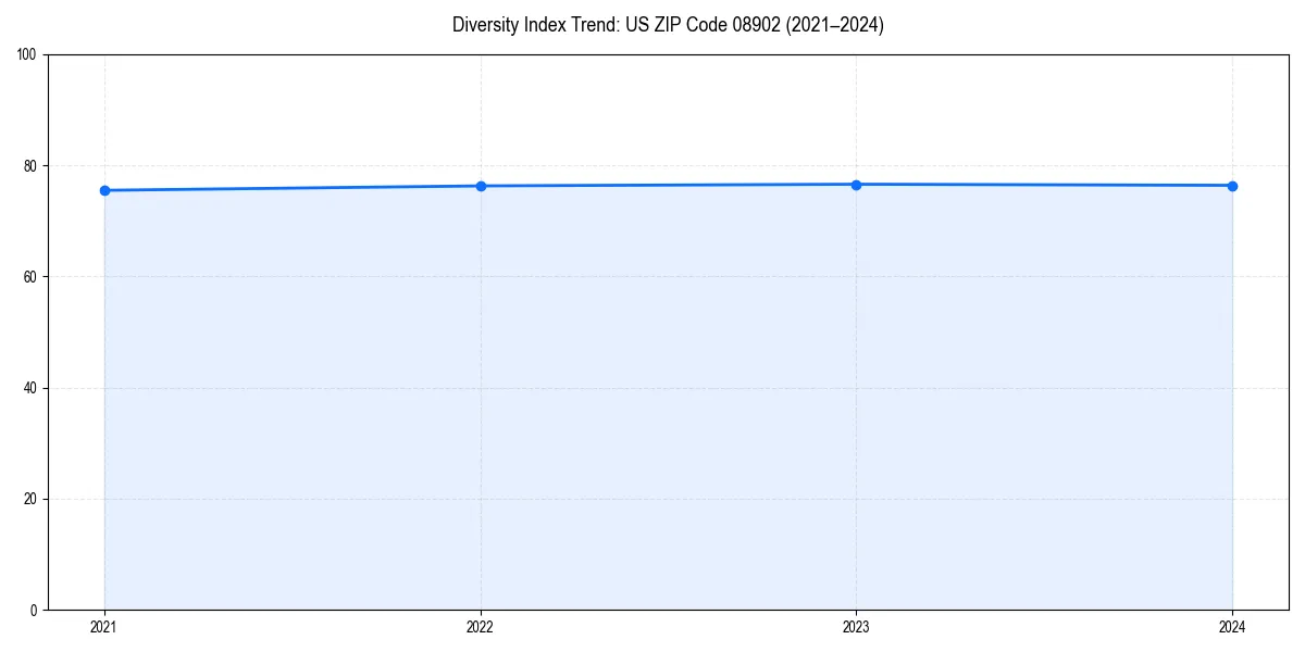 Line chart showing diversity index trends for 