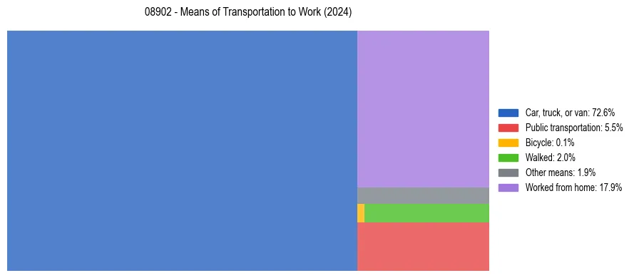 Commute modes in US ZIP Code 08902