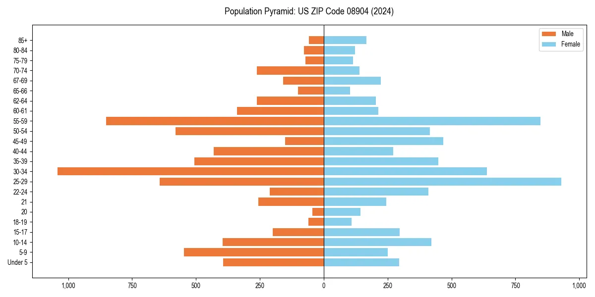 Population pyramid for 