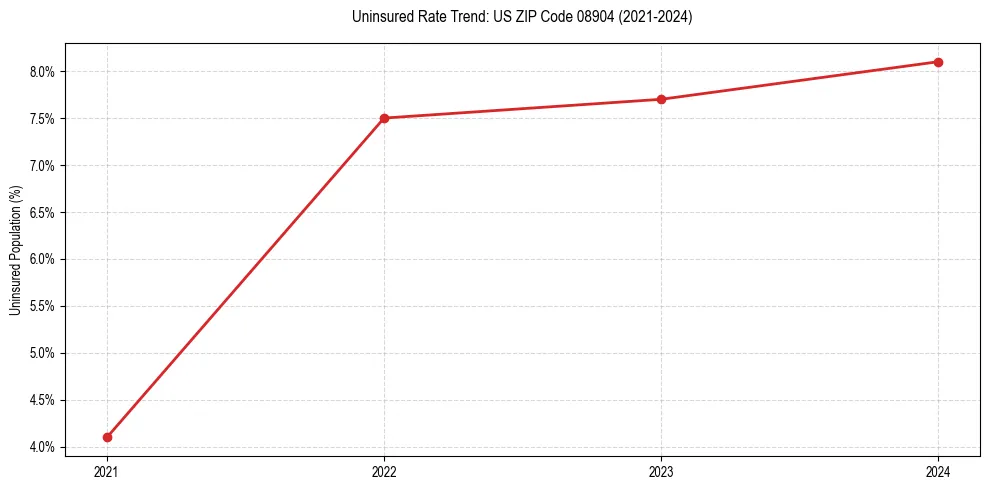 Uninsured trend chart for US ZIP Code 08904