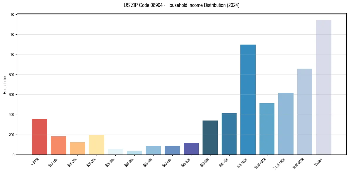 Income Distribution for 