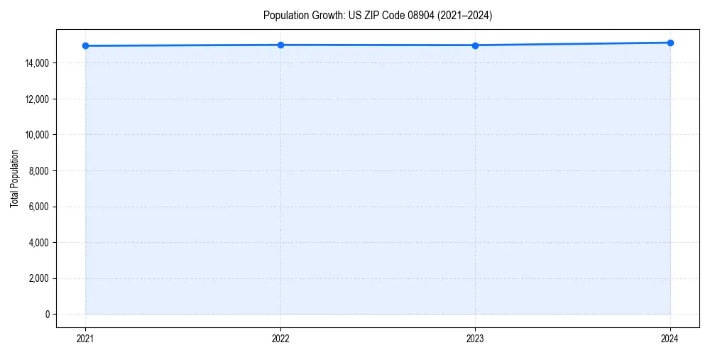 Population trends in 