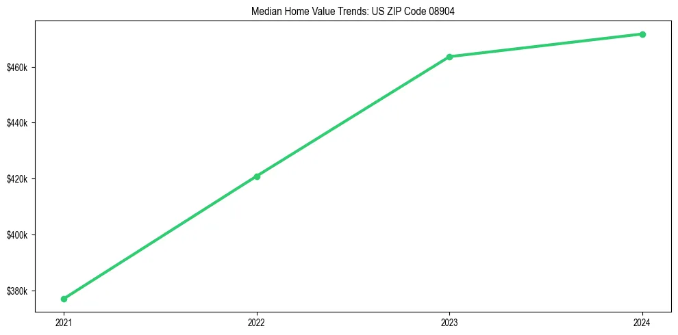 Median property value trends in 