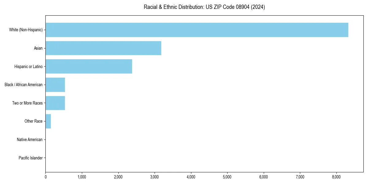 Bar chart showing racial distribution in  for 2024