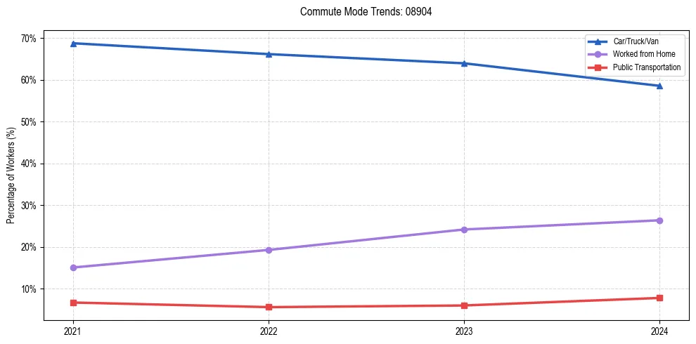 Transportation trends in US ZIP Code 08904