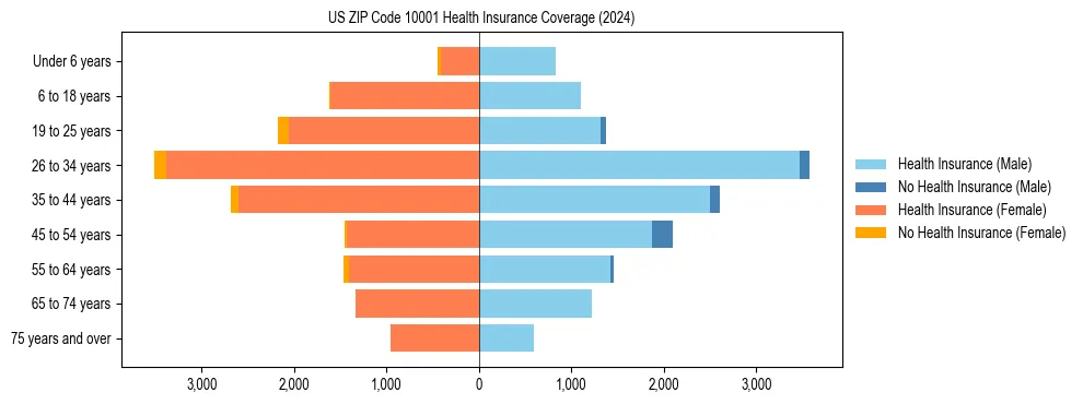Health insurance pyramid for US ZIP Code 10001