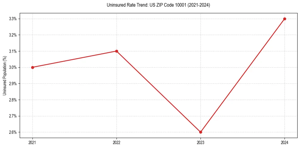 Uninsured trend chart for US ZIP Code 10001