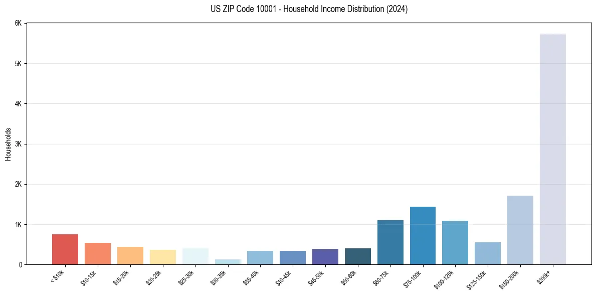 Income Distribution for 
