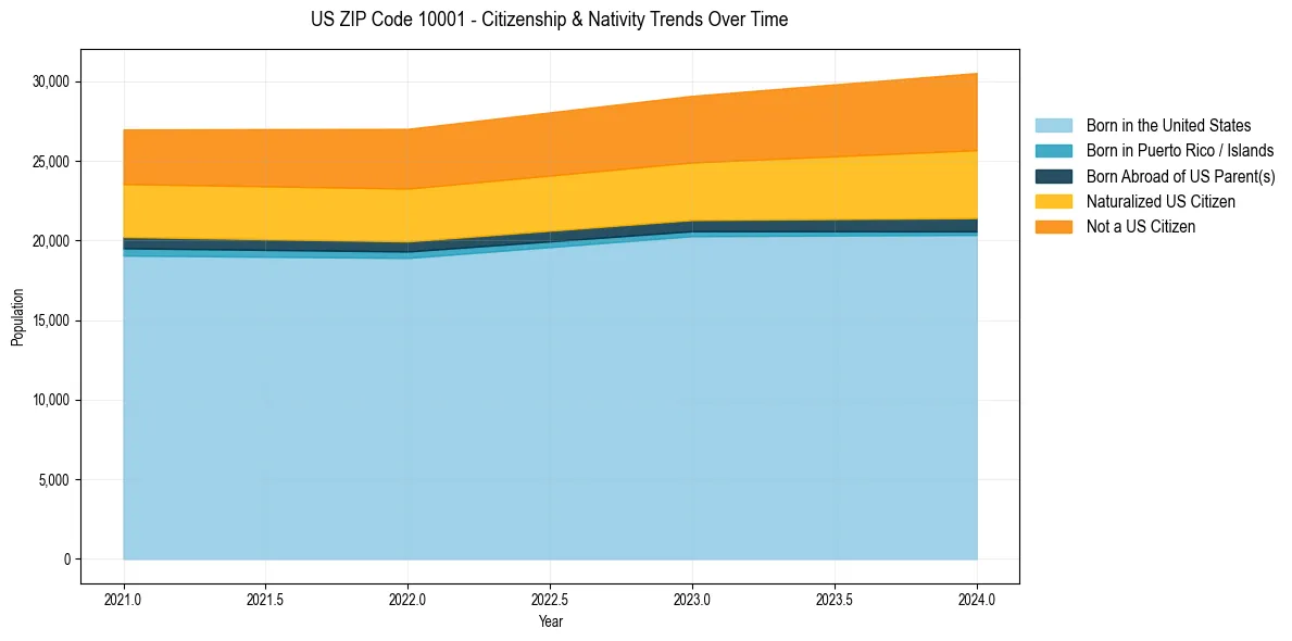 Historical nativity trends for 