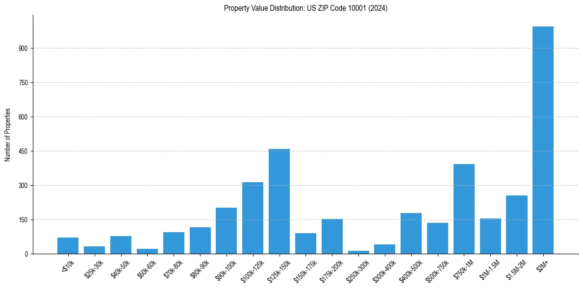 Value Distribution for 