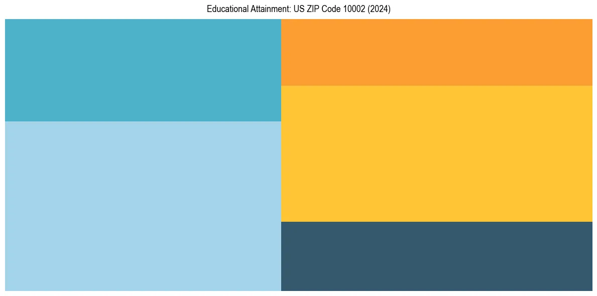 Education Treemap for  in 2024
