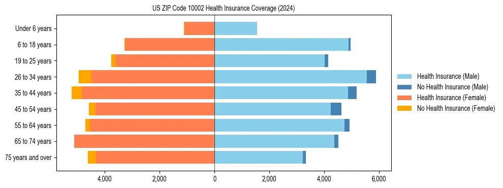 Health insurance pyramid for US ZIP Code 10002