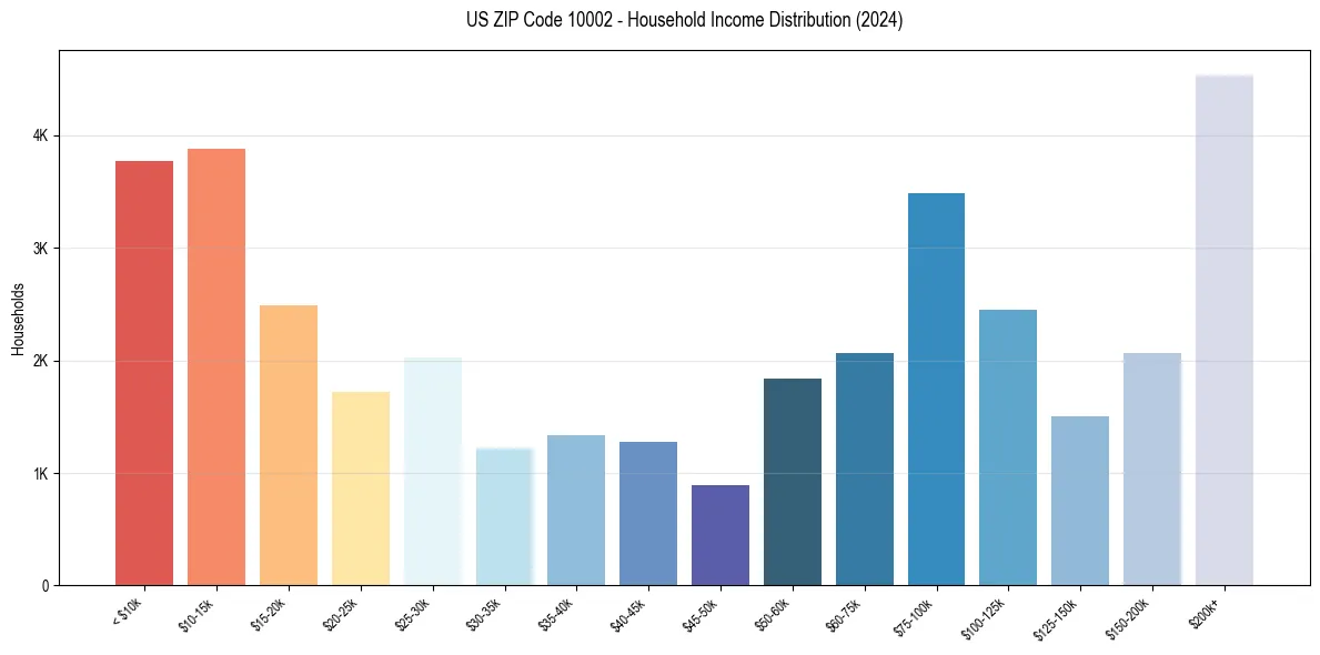 Income Distribution for 