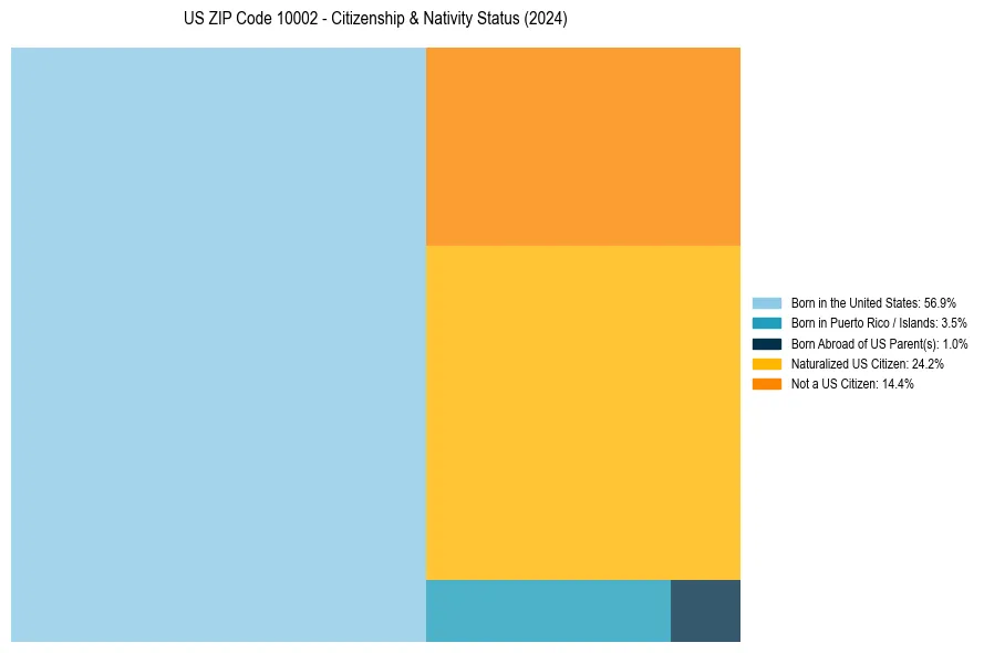 Nativity Treemap for 