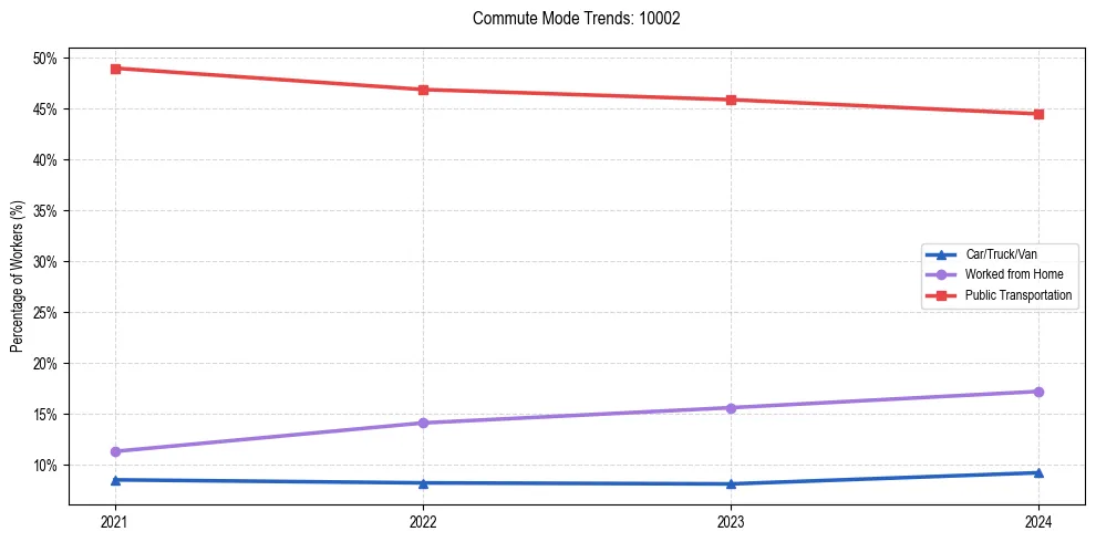 Transportation trends in US ZIP Code 10002