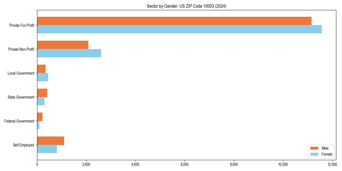 Employment sector breakdown by gender in 