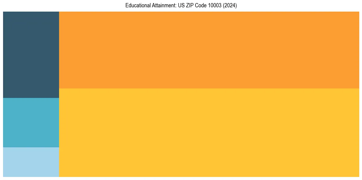 Education Treemap for  in 2024
