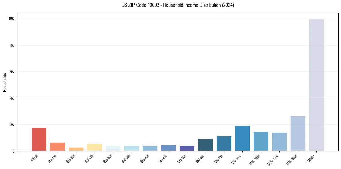 Income Distribution for 