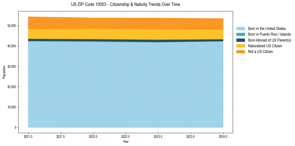 Historical nativity trends for 