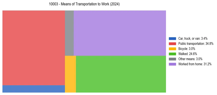 Commute modes in US ZIP Code 10003