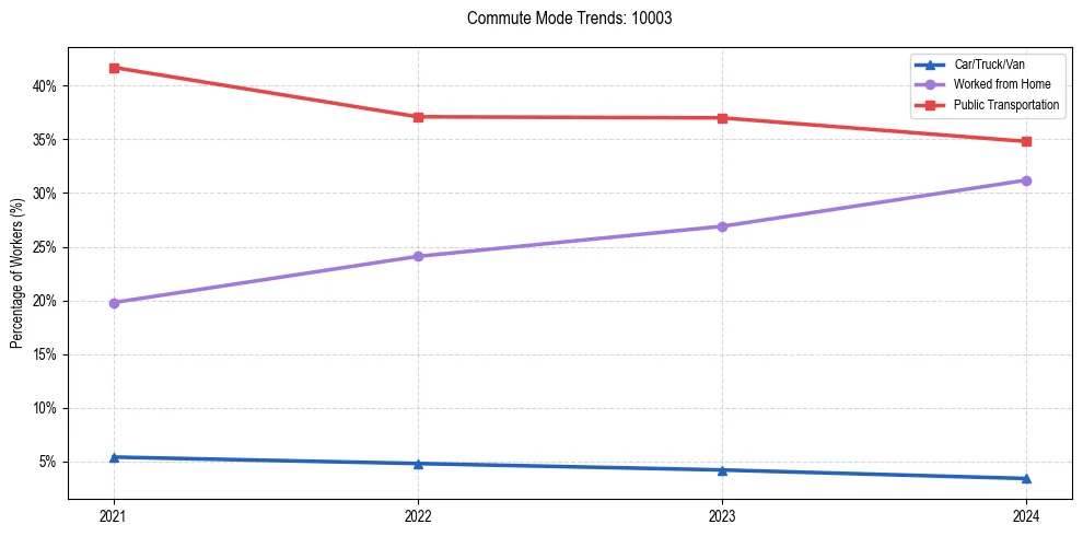 Transportation trends in US ZIP Code 10003