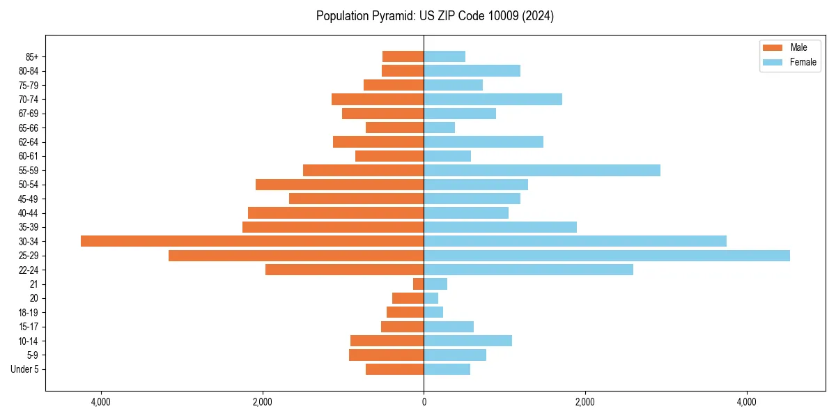 Population pyramid for 