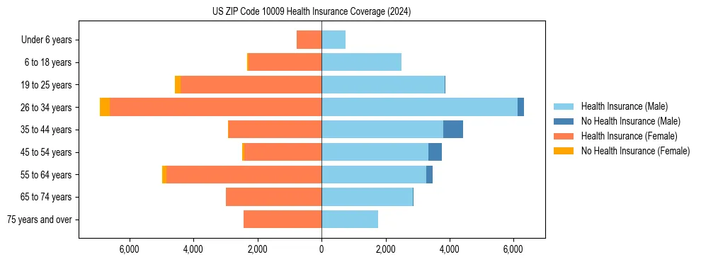Health insurance pyramid for US ZIP Code 10009
