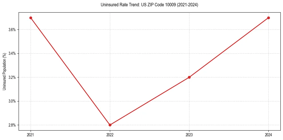 Uninsured trend chart for US ZIP Code 10009