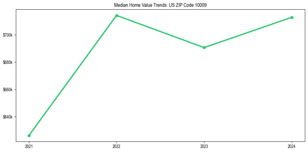 Median property value trends in 