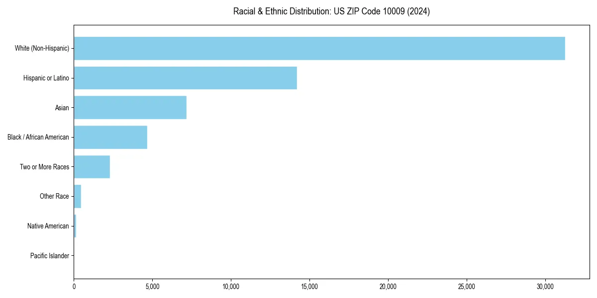 Bar chart showing racial distribution in  for 2024