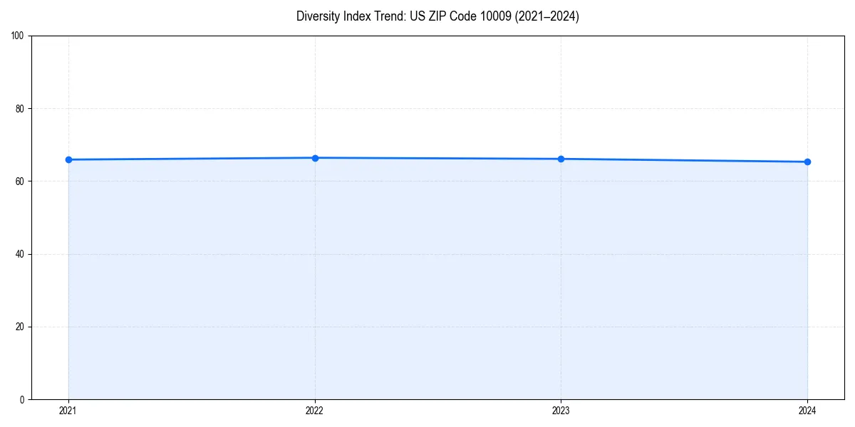 Line chart showing diversity index trends for 
