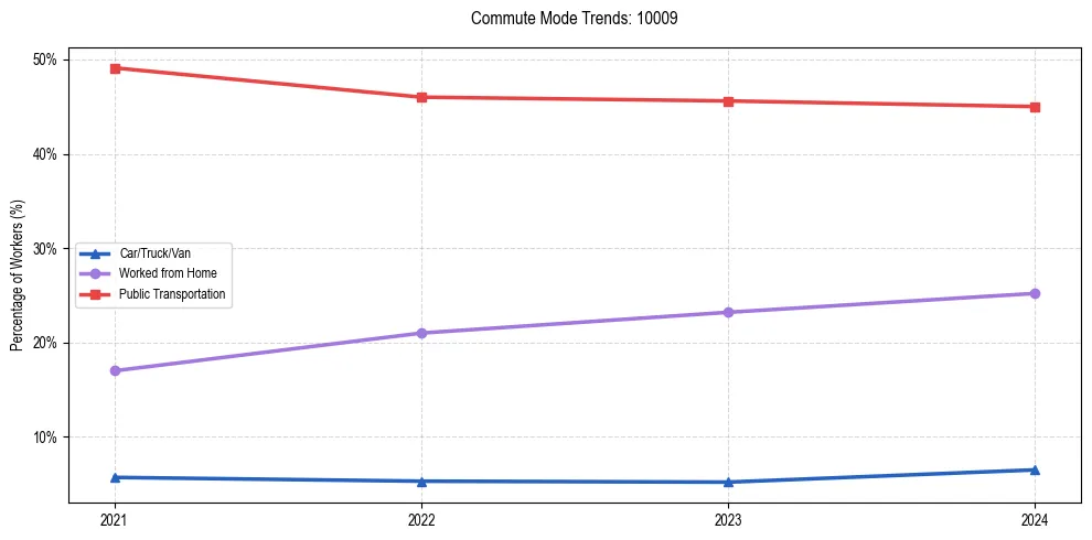 Transportation trends in US ZIP Code 10009