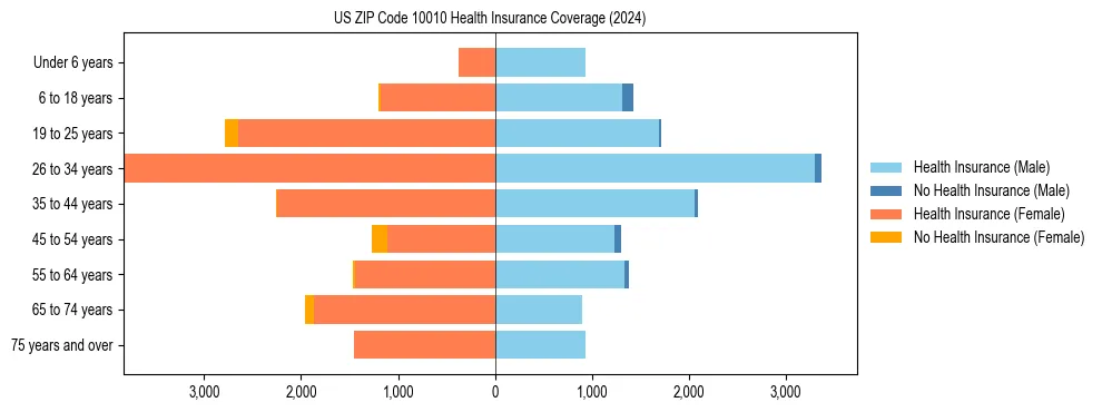 Health insurance pyramid for US ZIP Code 10010