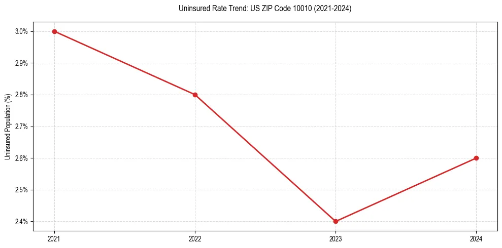 Uninsured trend chart for US ZIP Code 10010