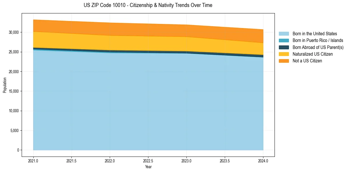 Historical nativity trends for 