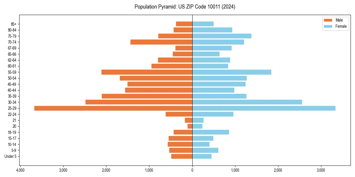 Population pyramid for 