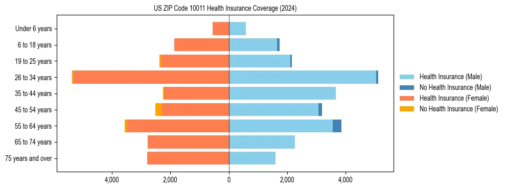 Health insurance pyramid for US ZIP Code 10011