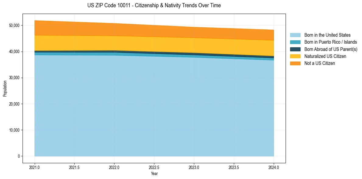 Historical nativity trends for 
